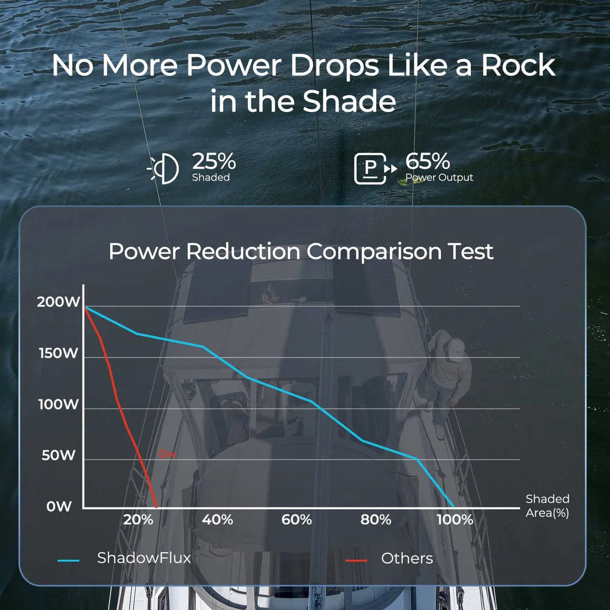 Premium ShadowFlux™ 600W 12V Anti-shading Solar Kit