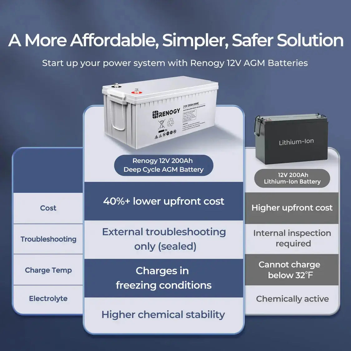 Complete Cabin Solar Kit 1200W 2500W | Optional 9.6kWh Deep-Cycle AGM / LiFePO4 Batteries Renogy