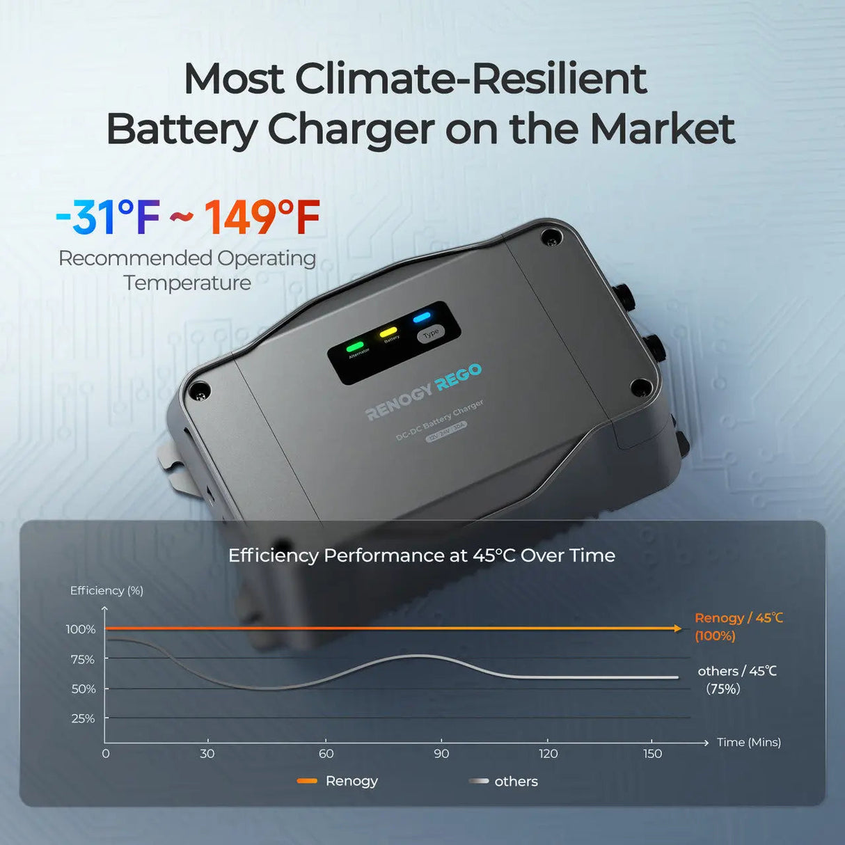 REGO 12V/24V 30A DC-DC Battery Charger