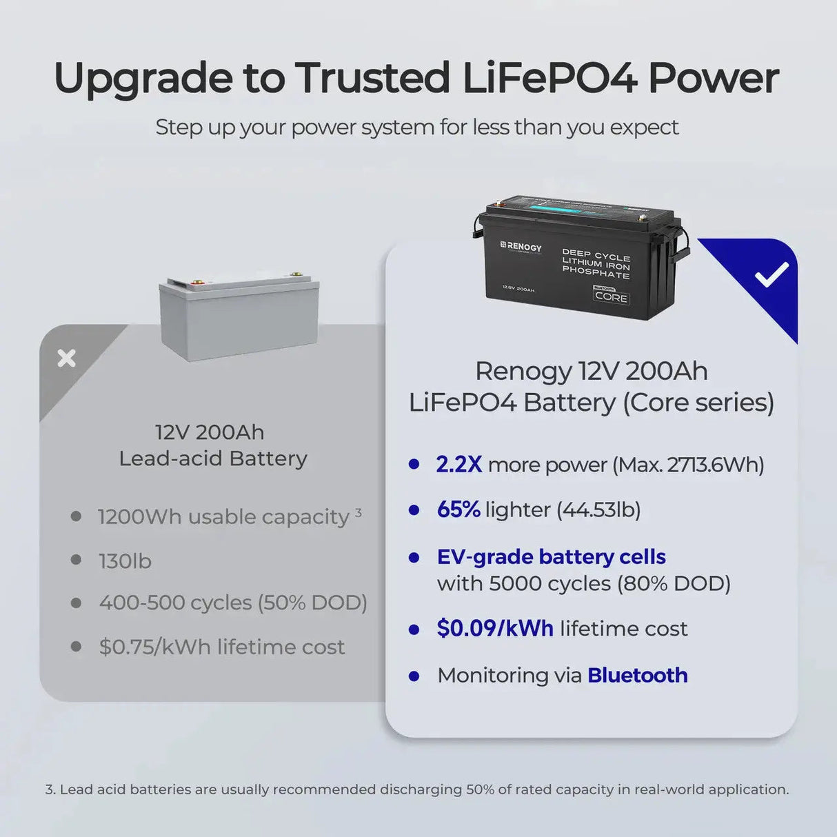 12V 200Ah Lithium Iron Phosphate Battery w/ Bluetooth