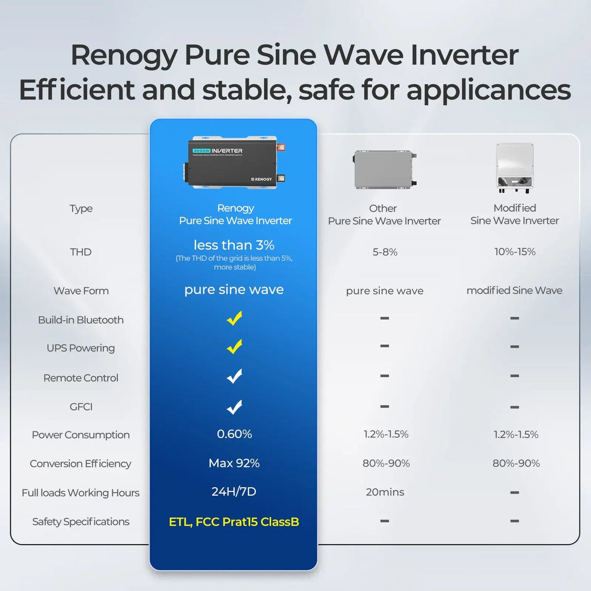 PUH 12V 3000W/2000W/1000W Pure Sine Wave Inverter with UPS Transfer Switch and Built-in Bluetooth